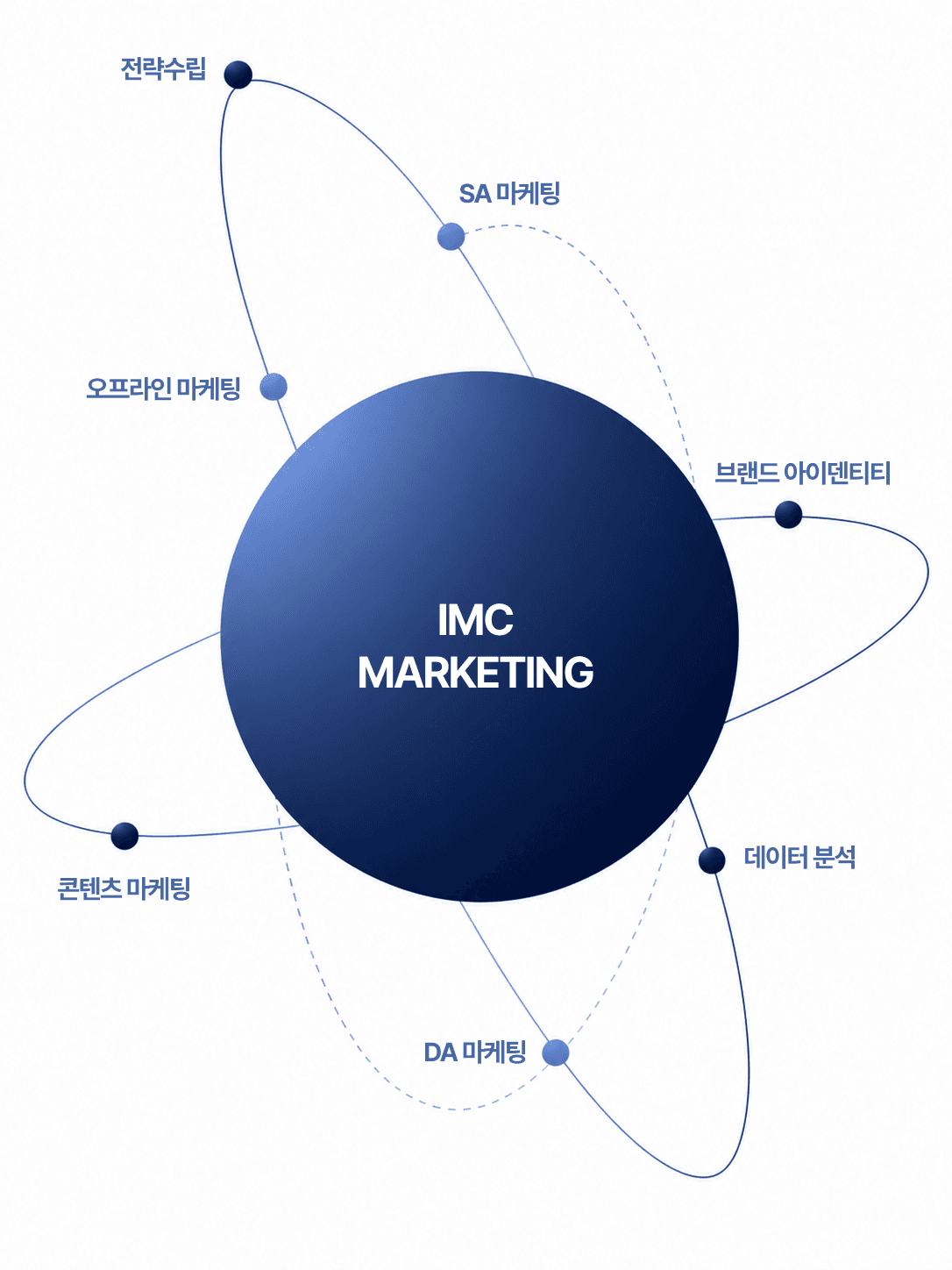 IMC 마케팅이 묶는 영역 — 전략수립, SA 마케팅, 브랜드 아이덴티티, 데이터 분석, DA 마케팅, 콘텐츠 마케팅, 오프라인 마케팅